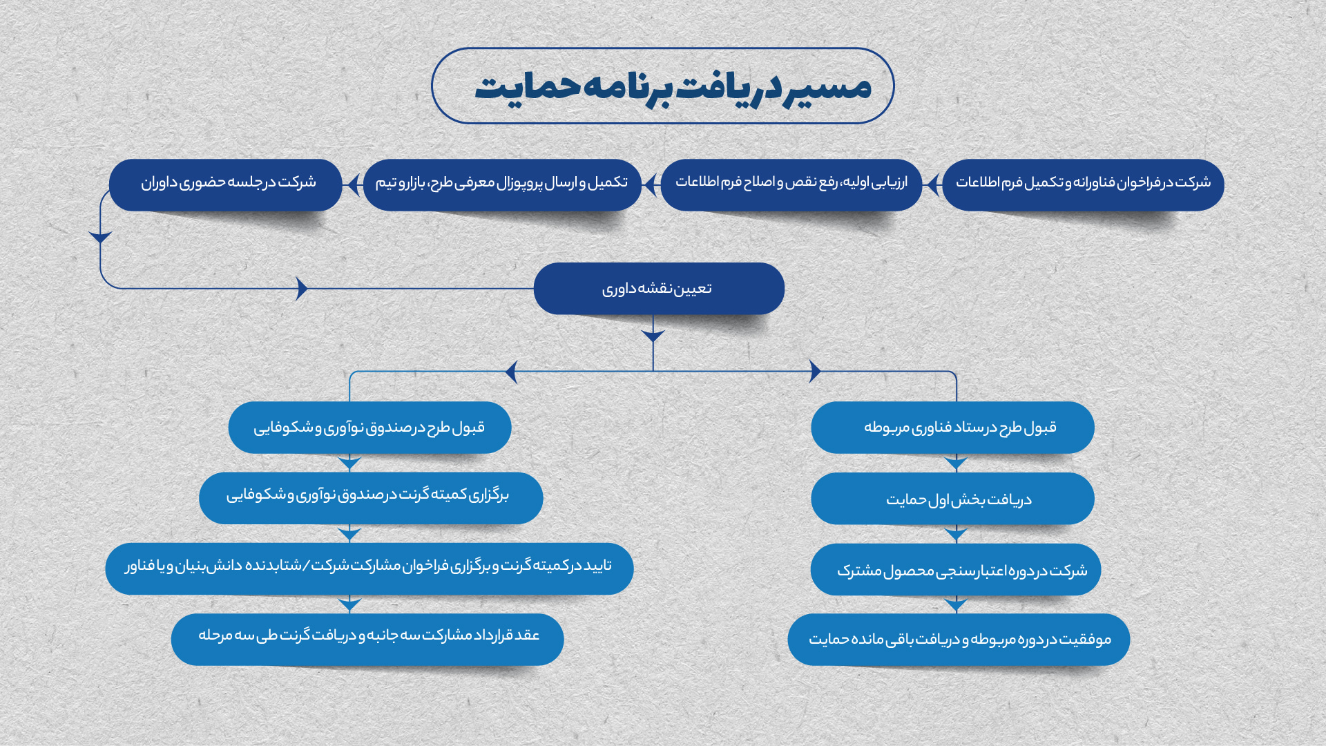 برنامه نوآفرین